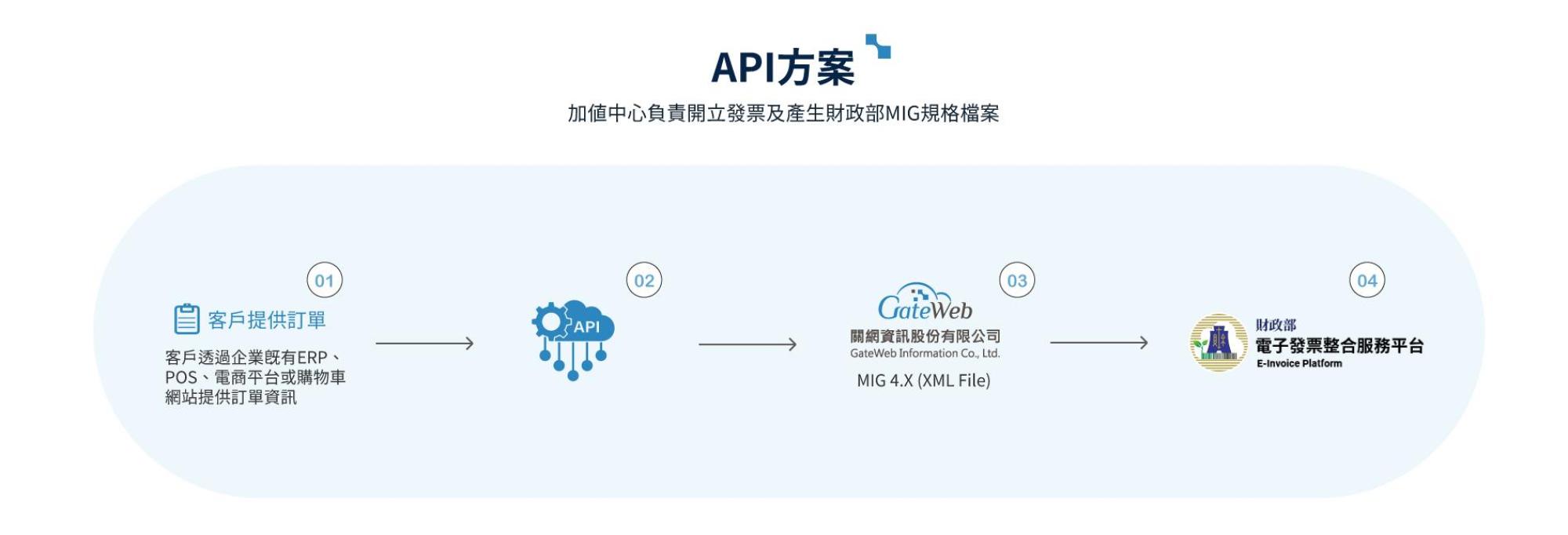 介接型-關網資訊股份有限公司